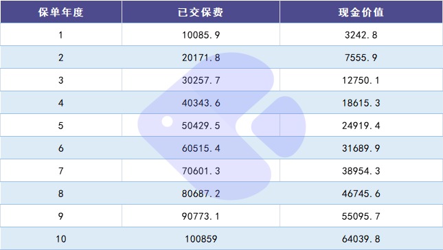 100%全額退保？背后的坑你想不到！