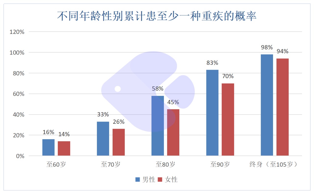 精算師告訴你：重疾險到底要不要買！