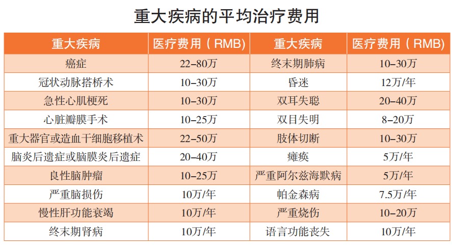 精算師告訴你：重疾險到底要不要買！