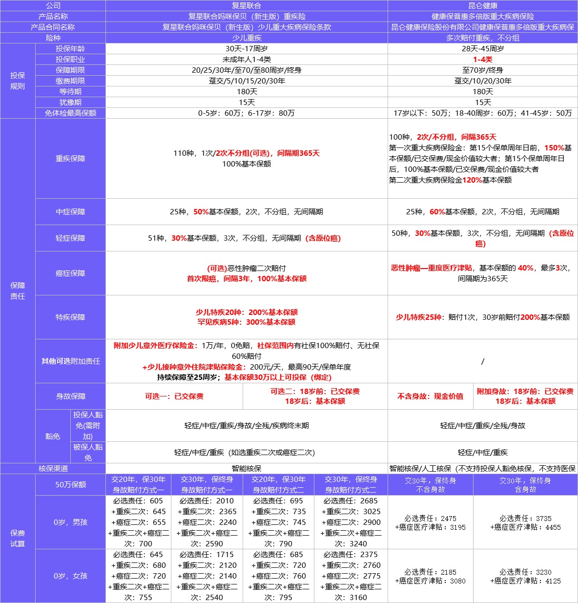 4月榜單 | 哪款重疾險性價比最高？