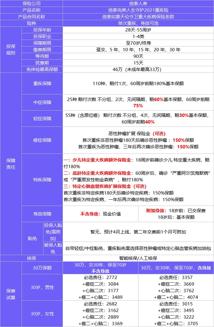 4月榜單 | 哪款重疾險性價比最高？