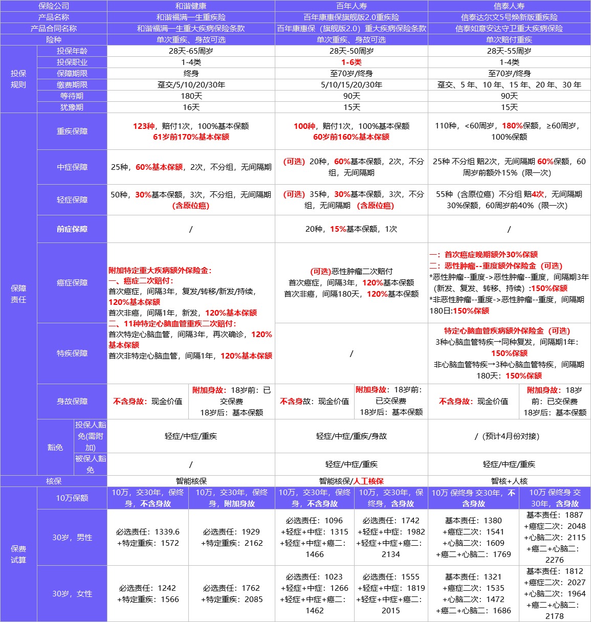 4月榜單 | 哪款重疾險性價比最高？