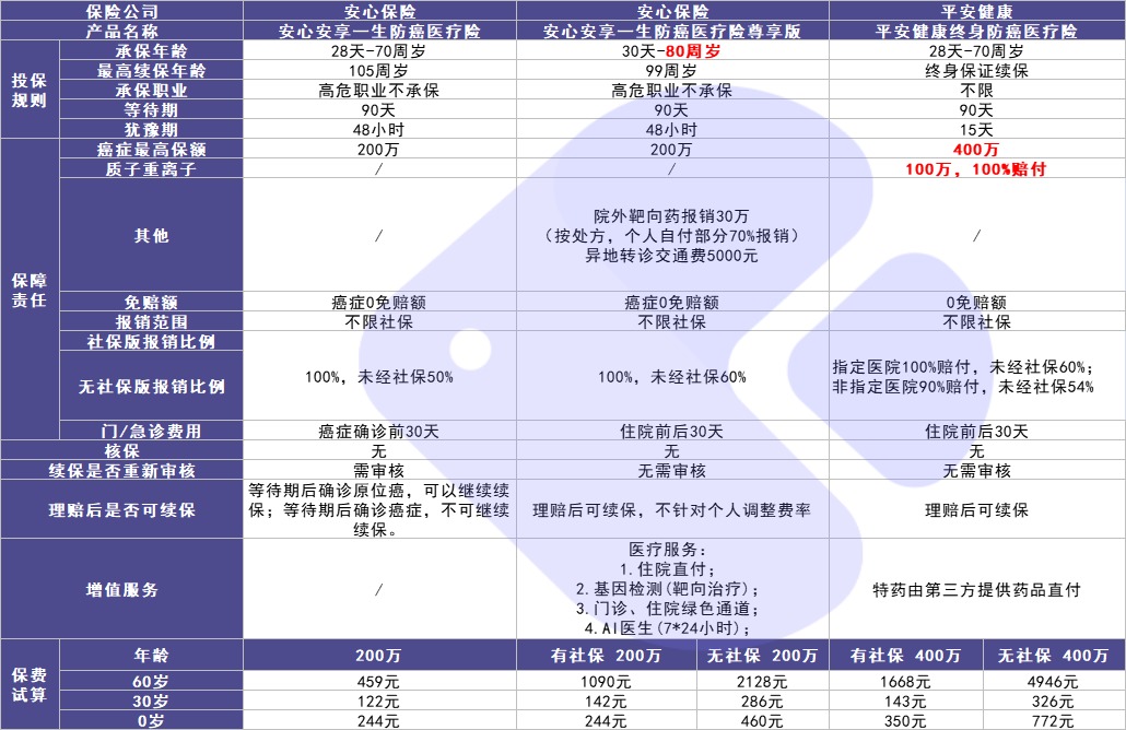 4月榜單 | 最值得買的醫(yī)療險都在這里！