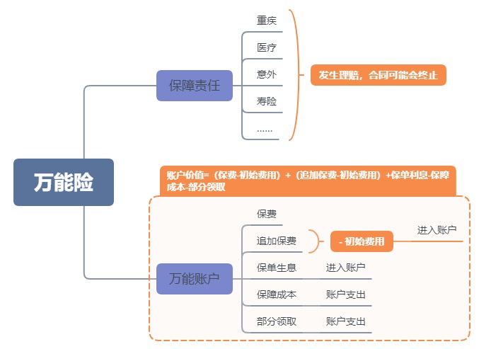 利率超5%？日計(jì)息月復(fù)利的萬(wàn)能險(xiǎn)，竟然會(huì)虧錢！