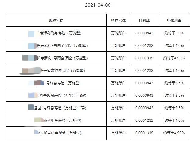 利率超5%？日計(jì)息月復(fù)利的萬(wàn)能險(xiǎn)，竟然會(huì)虧錢！