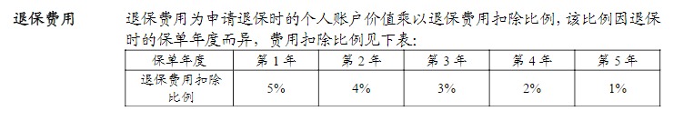 利率超5%？日計(jì)息月復(fù)利的萬(wàn)能險(xiǎn)，竟然會(huì)虧錢！