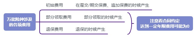 利率超5%？日計(jì)息月復(fù)利的萬(wàn)能險(xiǎn)，竟然會(huì)虧錢！