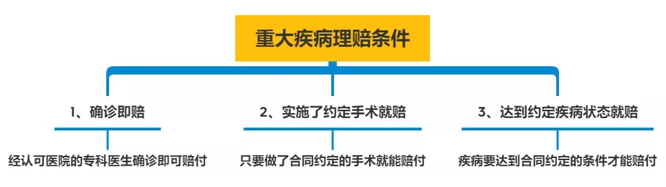 明明是條款里的重疾，保險(xiǎn)公司為什么不賠錢？