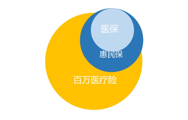“惠民保”們來了，百萬醫(yī)療險還有必要買嗎？