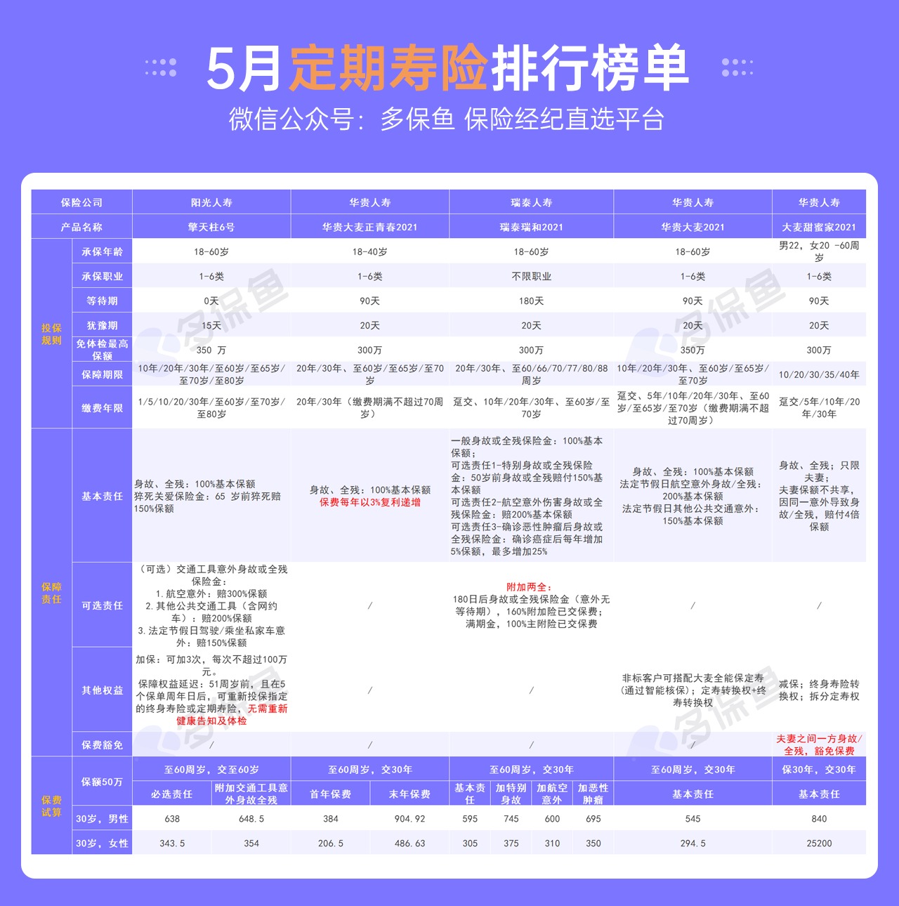 5月定期壽險(xiǎn)榜單來了，最值得買了都在這！