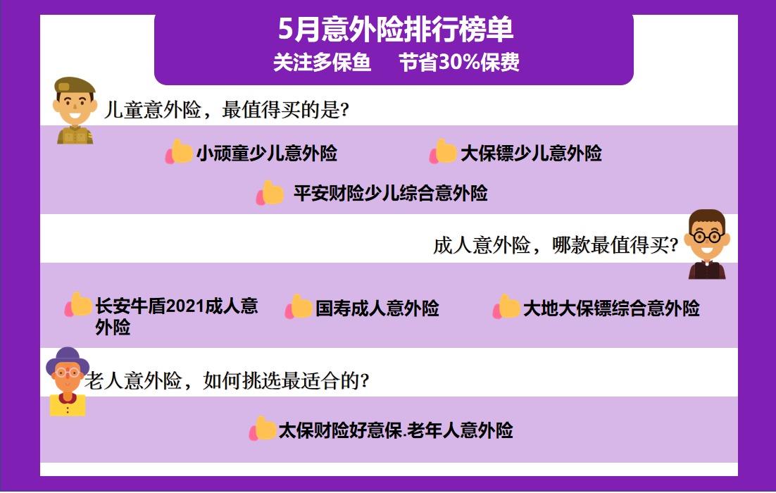 每月榜單 | 5月熱門意外險(xiǎn)榜單來了！