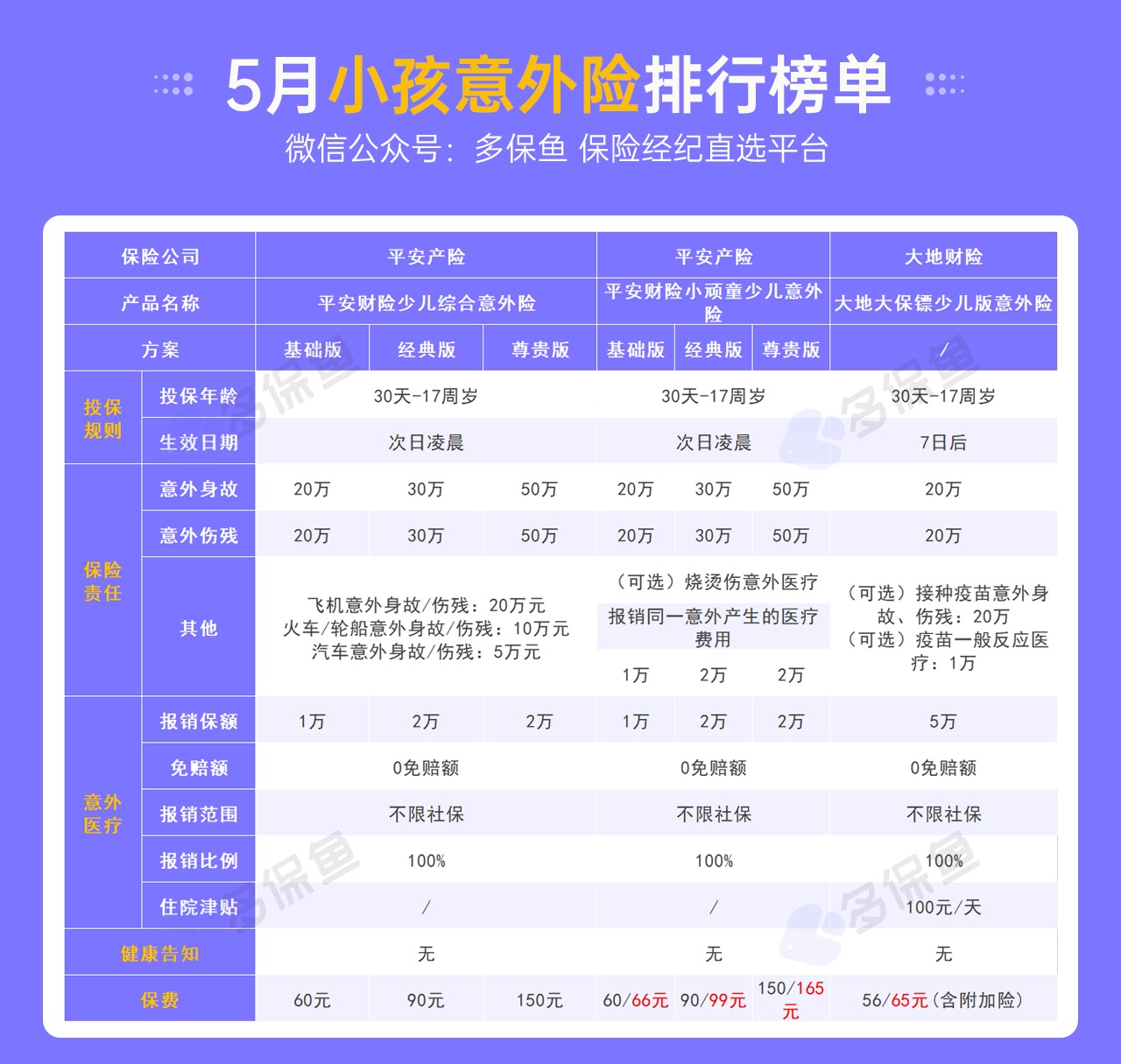每月榜單 | 5月熱門意外險(xiǎn)榜單來了！