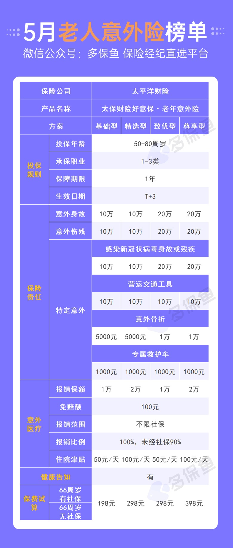 每月榜單 | 5月熱門意外險(xiǎn)榜單來了！