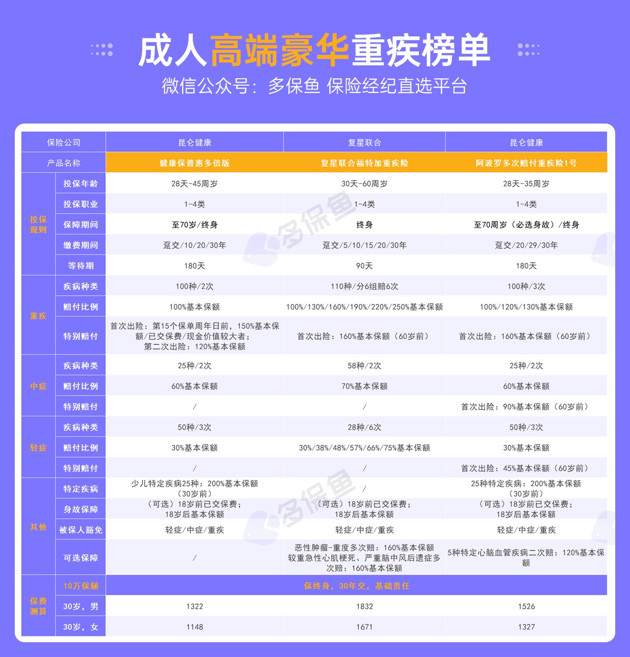 每月榜單 | 7月重疾險榜單公布來了！