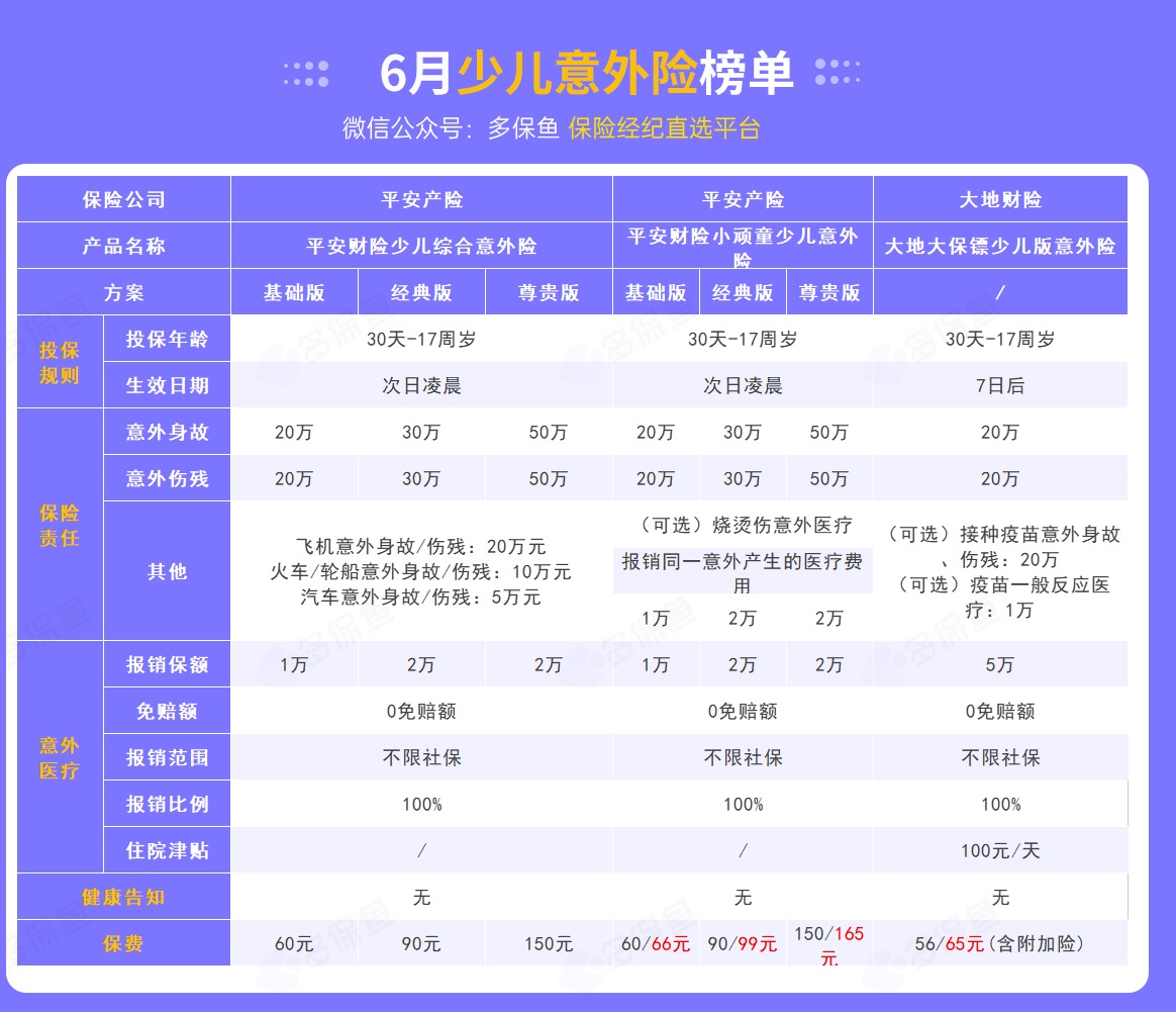 每月榜單 | 6月熱門意外險榜單來了！