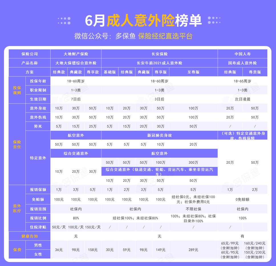 每月榜單 | 6月熱門意外險榜單來了！