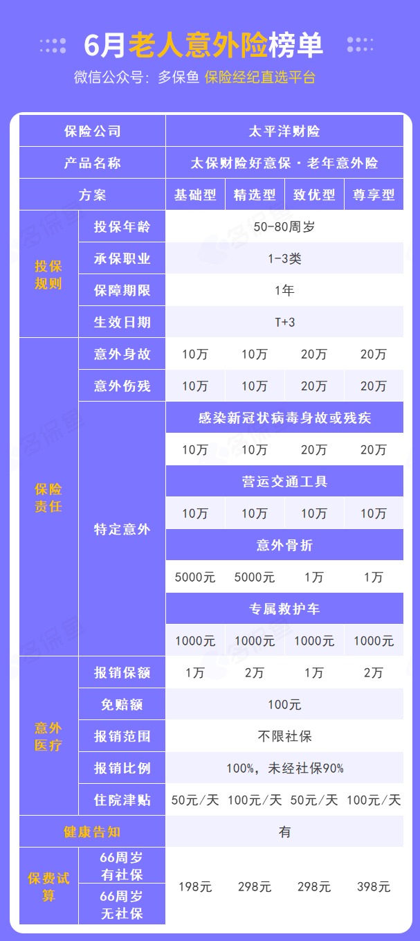 每月榜單 | 6月熱門意外險榜單來了！