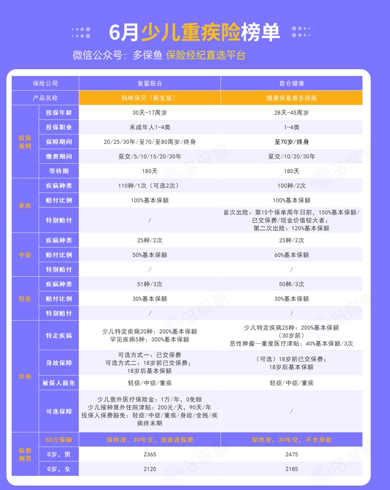 每月榜單 | 6月重疾險榜單公布來了！
