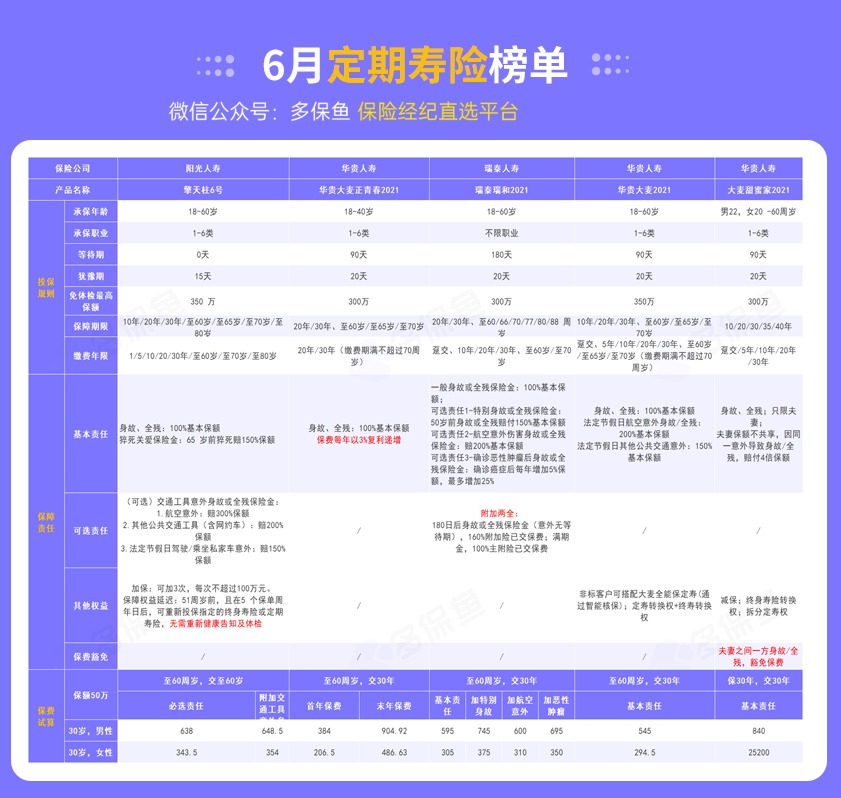 每月榜單 | 6月定期壽險(xiǎn)榜單！