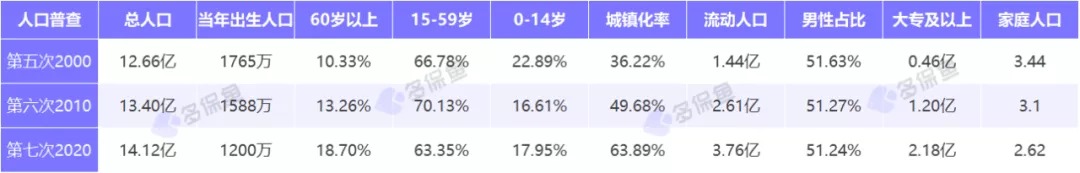 人口普查數(shù)據(jù)公布，2.6億老年人口誰(shuí)來(lái)養(yǎng)老？