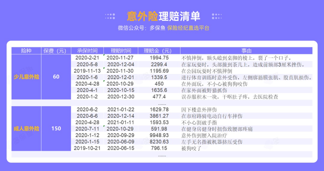 腰扭傷賠了萬元醫(yī)療費！魚刺卡喉也能賠？
