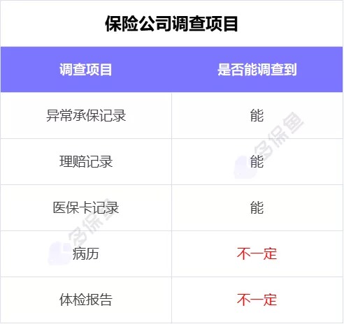理賠內(nèi)幕揭秘！我們的身體情況保險公司都能查到？
