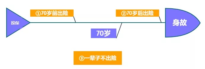 重疾險(xiǎn)保到70歲還是終身？揭開(kāi)重疾定價(jià)陷阱！