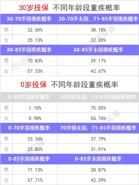 重疾險(xiǎn)保到70歲還是終身？揭開(kāi)重疾定價(jià)陷阱！