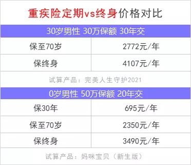 重疾險(xiǎn)保到70歲還是終身？揭開(kāi)重疾定價(jià)陷阱！