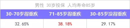 重疾險(xiǎn)保到70歲還是終身？揭開(kāi)重疾定價(jià)陷阱！