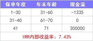 重疾險(xiǎn)保到70歲還是終身？揭開(kāi)重疾定價(jià)陷阱！