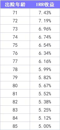 重疾險(xiǎn)保到70歲還是終身？揭開(kāi)重疾定價(jià)陷阱！