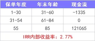 重疾險(xiǎn)保到70歲還是終身？揭開(kāi)重疾定價(jià)陷阱！