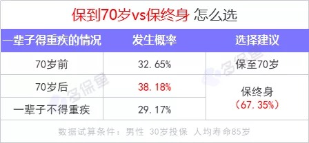 重疾險(xiǎn)保到70歲還是終身？揭開(kāi)重疾定價(jià)陷阱！