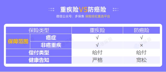 甲狀腺癌100%賠！癌癥保障比重疾險(xiǎn)還牛？