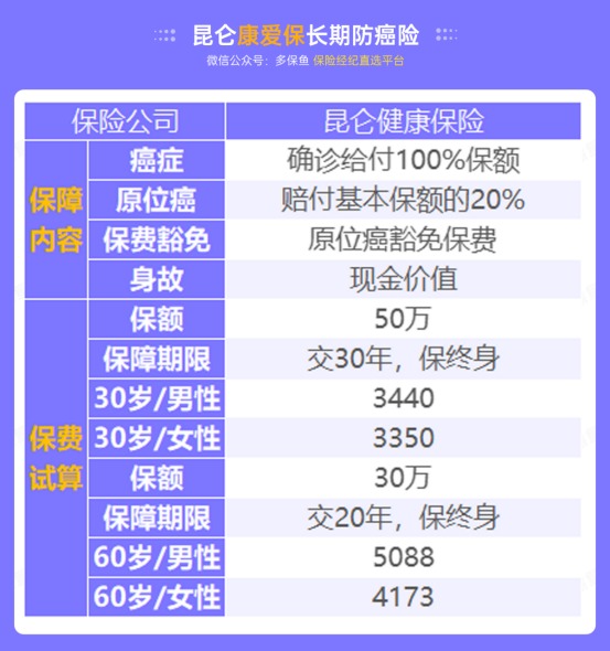 甲狀腺癌100%賠！癌癥保障比重疾險(xiǎn)還牛？