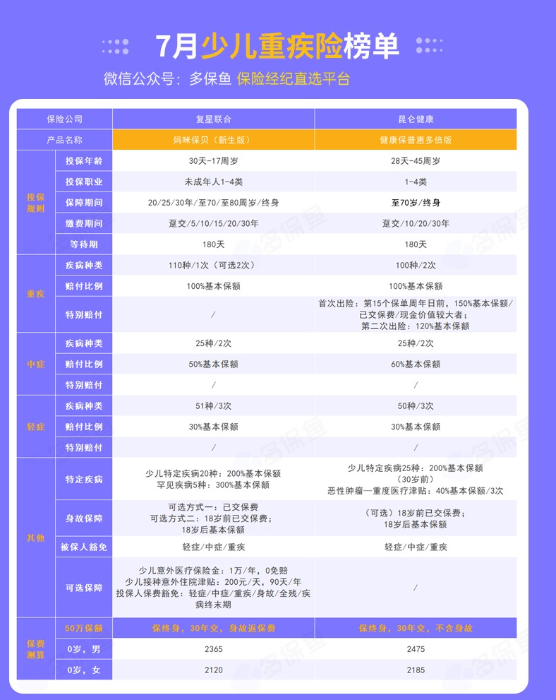 每月榜單 | 7月重疾險榜單公布來了！