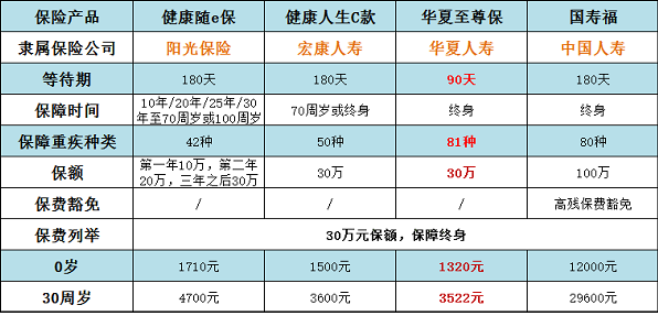 買重疾險(xiǎn)哪個(gè)公司的好 四款熱銷產(chǎn)品哪款性價(jià)更高？
