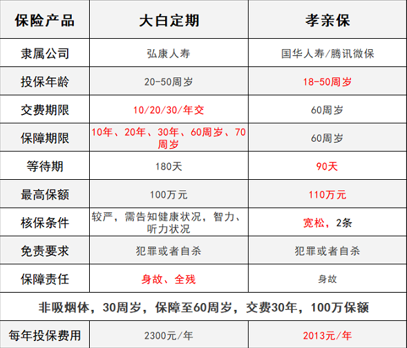 騰訊保險孝親保VS大白定期壽險，誰能解決父母養(yǎng)老？