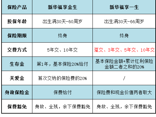 同類型產(chǎn)品對比：福享金生和福享一生哪個好？