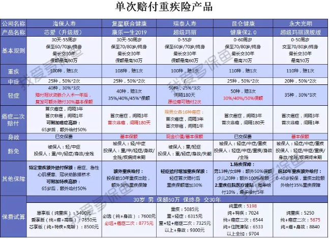  2019重疾險哪款好？總有一款適合你