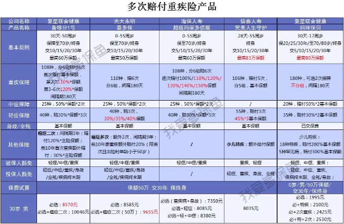  2019重疾險哪款好？總有一款適合你
