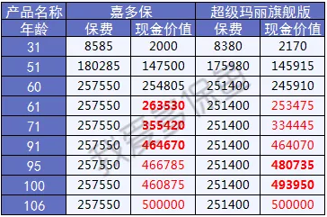  2019重疾險哪款好？總有一款適合你