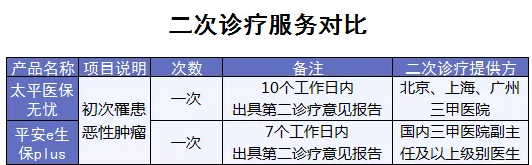 百萬醫(yī)療險(xiǎn)增值服務(wù)哪家最好？