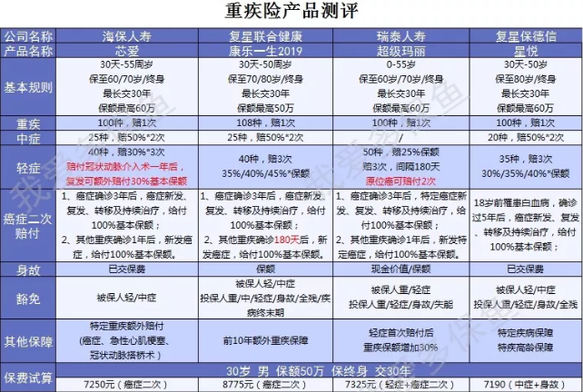 癌癥二次賠付產(chǎn)品怎么選？四款測評來幫忙