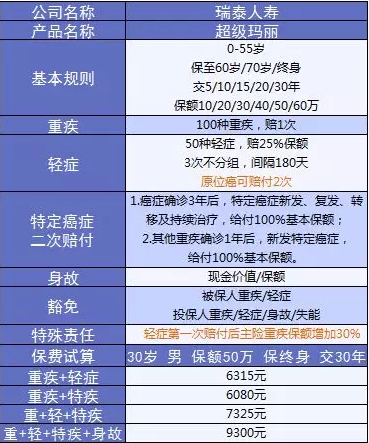  詳細(xì)測評：超級瑪麗重疾險(xiǎn)怎么樣？