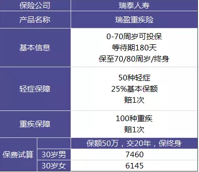 瑞泰瑞盈重疾險：費(fèi)率碾壓市面上所有重疾險？