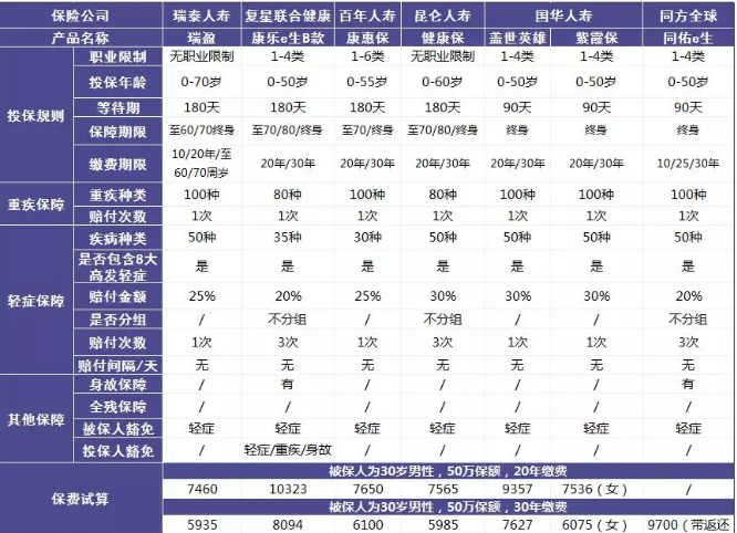 瑞泰瑞盈重疾險：費(fèi)率碾壓市面上所有重疾險？