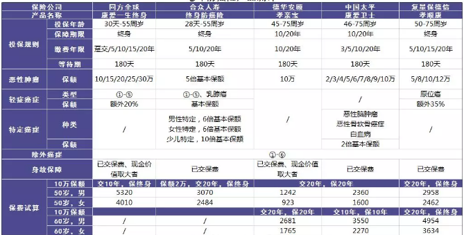 老年人的防癌險應(yīng)該怎么買？選擇哪款產(chǎn)品更好？