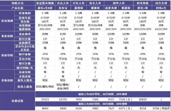 單次賠付重疾險評測：9款產品詳細解讀